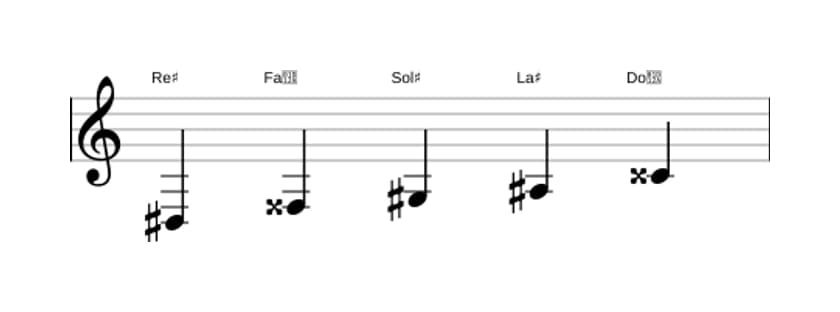 Spartiti della scala Re Diesis Ionian Pentatonica in tre ottave (3)