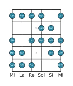 Scala per chitarra per Re Diesis Kafi Raga nella posizione 5