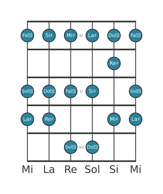 Scala per chitarra per Re Diesis Lidia nella posizione 2