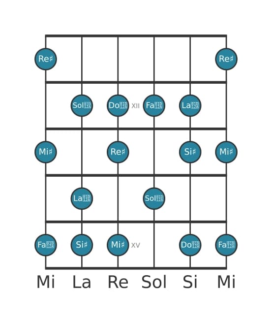 Scala per chitarra per Re Diesis Lidia aumentata nella posizione 10