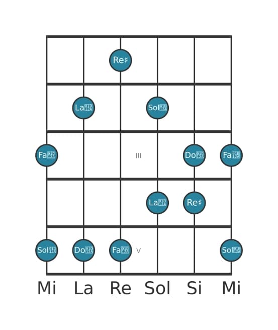 Scala per chitarra per Re Diesis Lidia Diesis 5 Pentatonica nella posizione 0