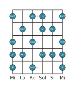 Scala per chitarra per Re Diesis Lidia Minore nella posizione 2