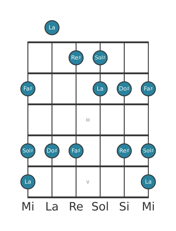 Scala per chitarra per Re Diesis Locria Pentatonica nella posizione 0
