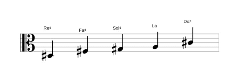Spartiti della scala Re Diesis Locria Pentatonica in tre ottave (3)