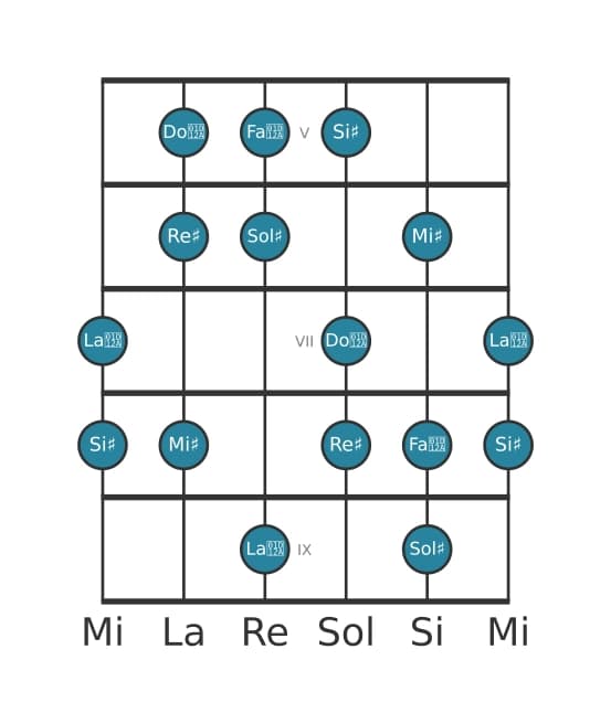 Scala per chitarra per Re Diesis Maggiore Aumentata nella posizione 4