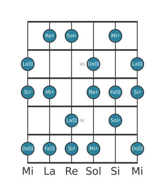 Scala per chitarra per Re Diesis Maggiore Aumentata nella posizione 5