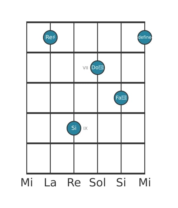 Voce della chitarra #1 dell'accordo Re Diesis Maggiore settima bemolle sesta