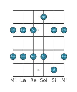 Scala per chitarra per Re Diesis Malkos Raga nella posizione 7