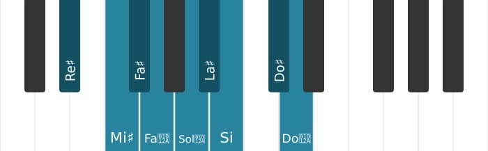 Scala di pianoforte per Re Diesis Messiaen's Mode 3