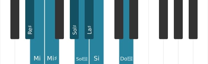 Scala di pianoforte per Re Diesis Messiaen's Mode 4