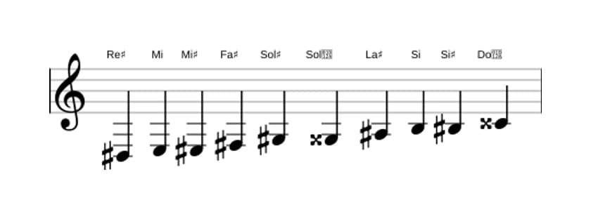 Spartiti della scala Re Diesis Messiaen's Mode 7 in tre ottave (3)