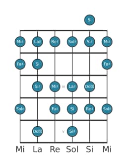 Scala per chitarra per Re Diesis Minore 6 Diminuita nella posizione 0