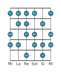 Scala per chitarra per Re Diesis Minore 6 Diminuita nella posizione 7