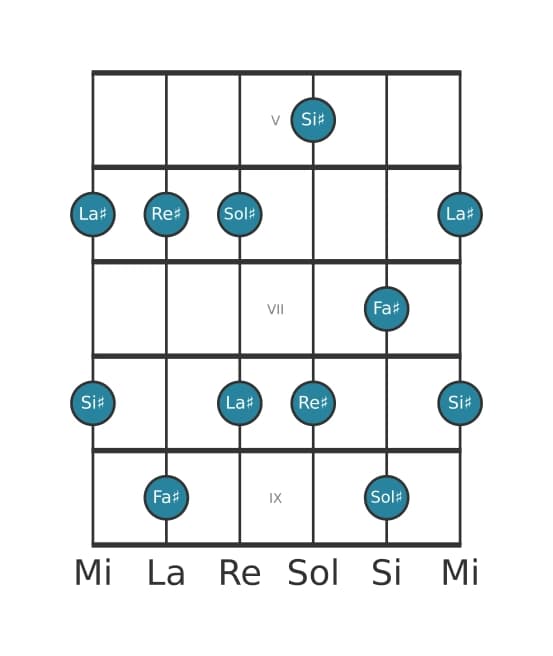 Scala per chitarra per Re Diesis Minore sesta Pentatonica nella posizione 4