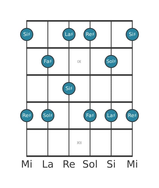 Scala per chitarra per Re Diesis Minore sesta Pentatonica nella posizione 7
