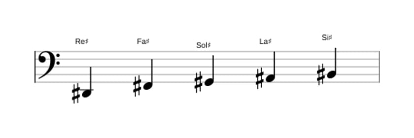 Spartiti della scala Re Diesis Minore sesta Pentatonica in tre ottave (2)