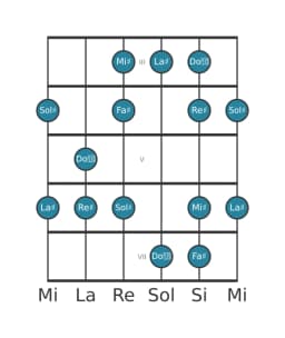 Scala per chitarra per Re Diesis Minore Esatonica nella posizione 2