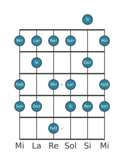 Scala per chitarra per Re Diesis Misolidia Bemolle 6 nella posizione 0