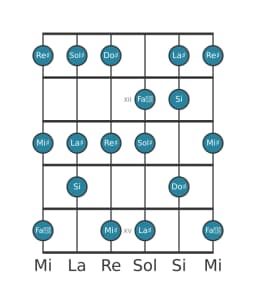 Scala per chitarra per Re Diesis Misolidia Bemolle 6 nella posizione 10