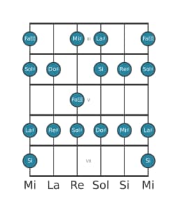 Scala per chitarra per Re Diesis Misolidia Bemolle 6 nella posizione 2