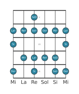 Scala per chitarra per Re Diesis Misolidia Bemolle 6 nella posizione 4