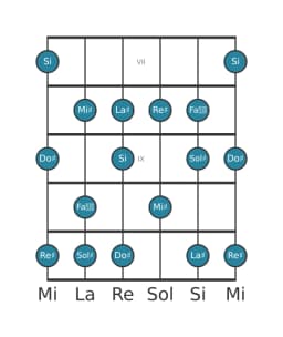 Scala per chitarra per Re Diesis Misolidia Bemolle 6 nella posizione 6