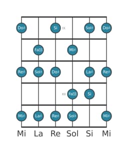 Scala per chitarra per Re Diesis Misolidia Bemolle 6 nella posizione 8