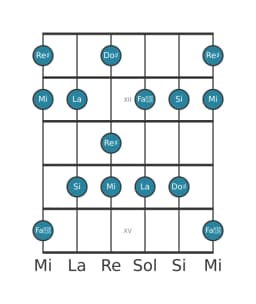 Scala per chitarra per Re Diesis Misteriosa Diesis 1 nella posizione 10