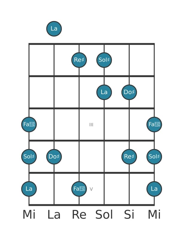 Scala per chitarra per Re Diesis Napoletana Maggiore Pentatonica nella posizione 0