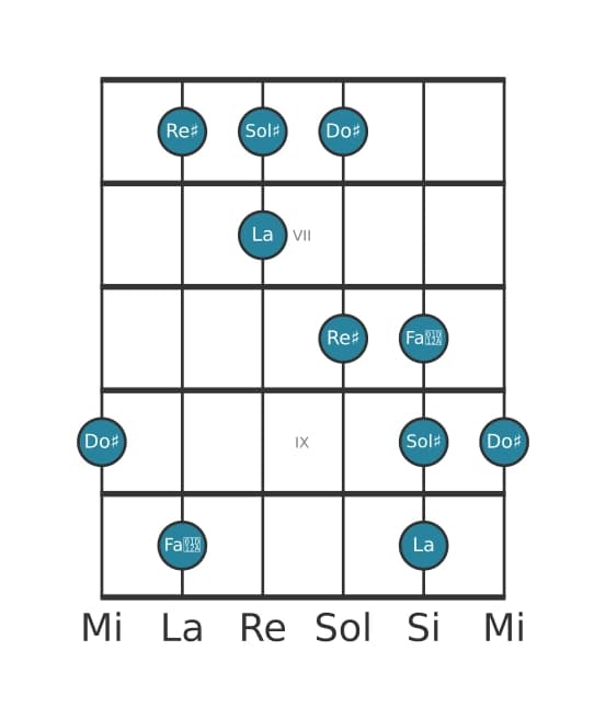 Scala per chitarra per Re Diesis Napoletana Maggiore Pentatonica nella posizione 5