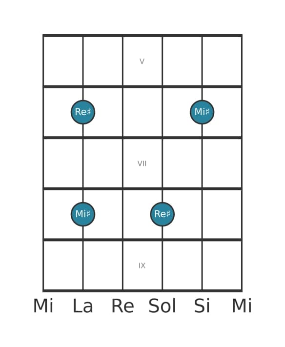 Diagramma dell'intervallo per chitarra di Nona maggiore in posizione 4