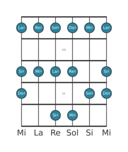 Scala per chitarra per Re Diesis Piongio nella posizione 5