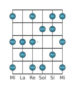 Scala per chitarra per Re Diesis Prometheus nella posizione 0