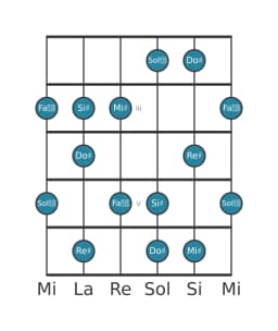 Scala per chitarra per Re Diesis Prometheus nella posizione 1
