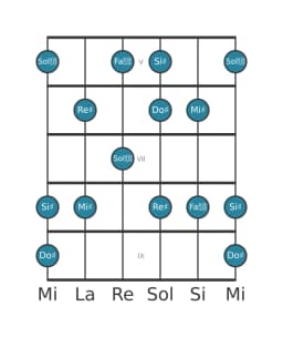 Scala per chitarra per Re Diesis Prometheus nella posizione 4