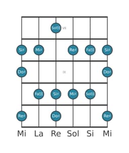 Scala per chitarra per Re Diesis Prometheus nella posizione 6