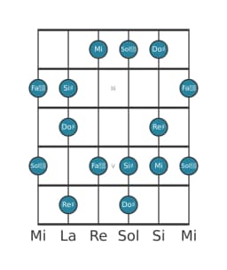 Scala per chitarra per Re Diesis Prometheus Napoletana nella posizione 1