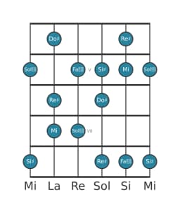 Scala per chitarra per Re Diesis Prometheus Napoletana nella posizione 3