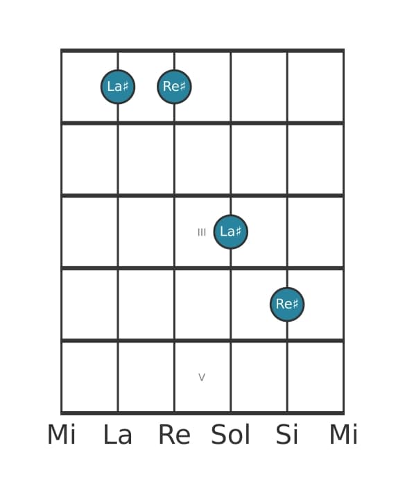 Diagramma dell'intervallo per chitarra di Quinta giusta in posizione 0
