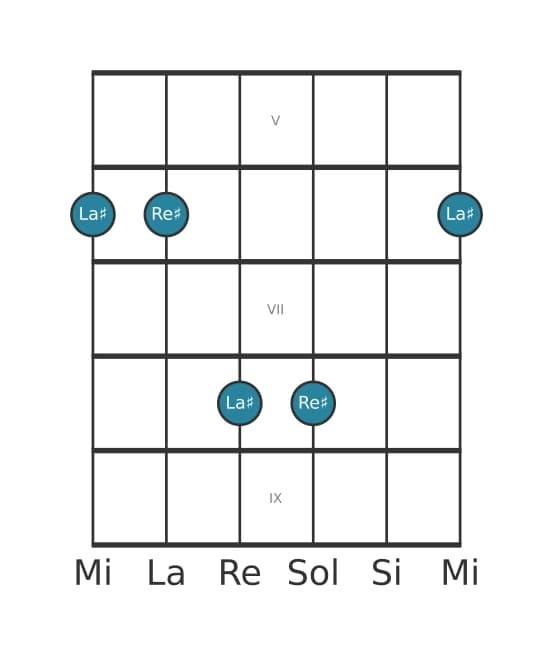 Diagramma dell'intervallo per chitarra di Quinta giusta in posizione 4