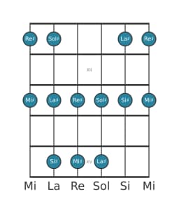 Scala per chitarra per Re Diesis Ritusen nella posizione 10