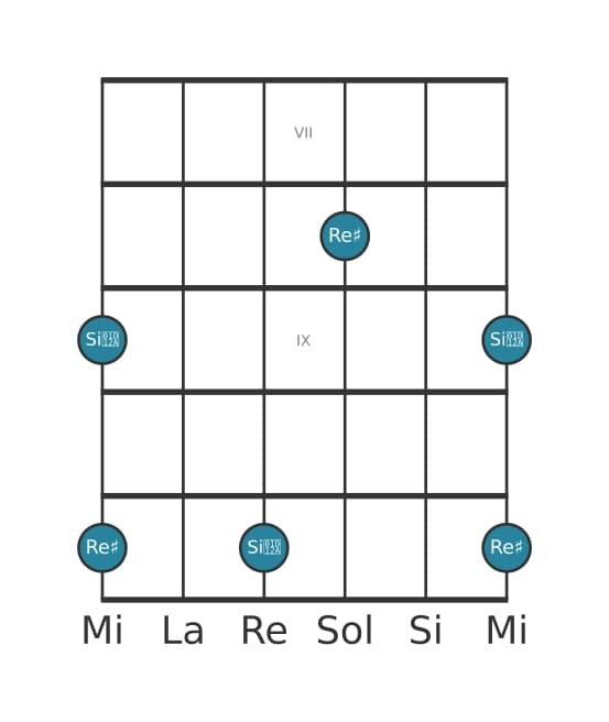 Diagramma dell'intervallo per chitarra di Sesta aumentata in posizione 6