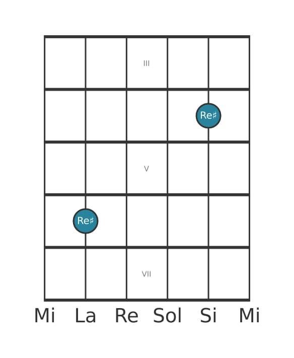 Diagramma dell'intervallo per chitarra di Settima aumentata in posizione 2