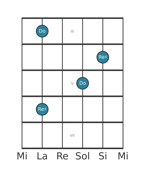 Diagramma dell'intervallo per chitarra di Settima diminuita in posizione 2