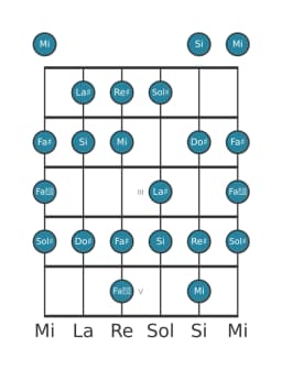 Scala per chitarra per Re Diesis Spagnola Eptatonica nella posizione 0