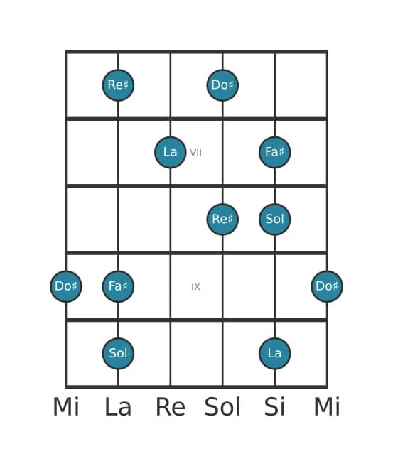 Scala per chitarra per Re Diesis Super Locria Pentatonica nella posizione 5