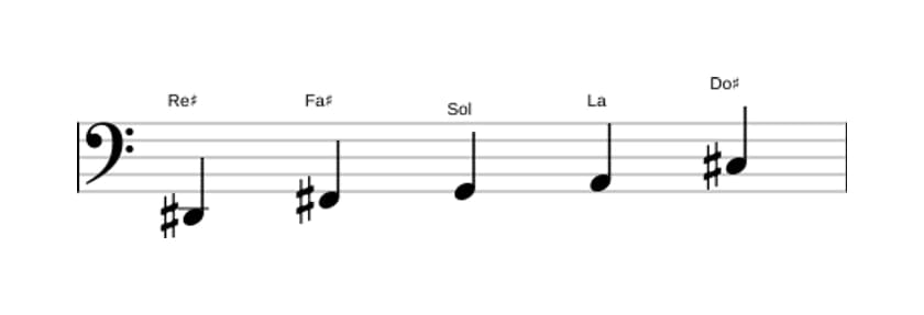 Spartiti della scala Re Diesis Super Locria Pentatonica in tre ottave (2)