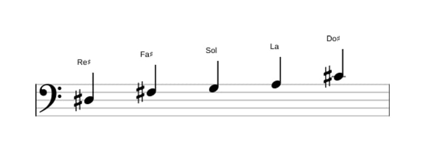Spartiti della scala Re Diesis Super Locria Pentatonica in tre ottave (3)