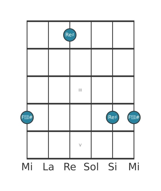 Diagramma dell'intervallo per chitarra di Terza aumentata in posizione 0