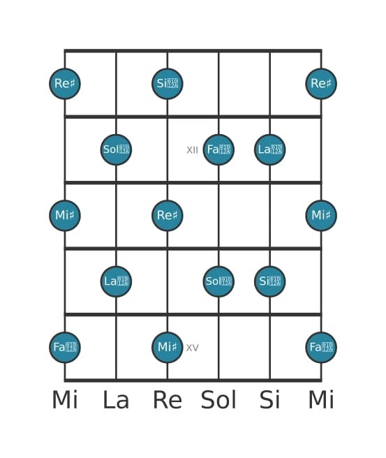 Scala per chitarra per Re Diesis Tono Intero nella posizione 10